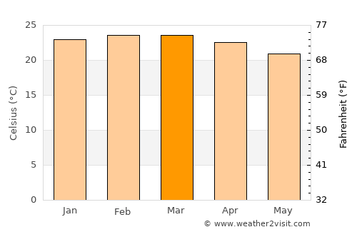 Presidente Olegário average temperature in March