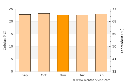 Presidente Olegário average temperature in November