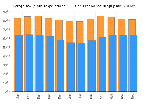 Presidente Olegário average minimum / maximum temperatures (Fahrenheit)