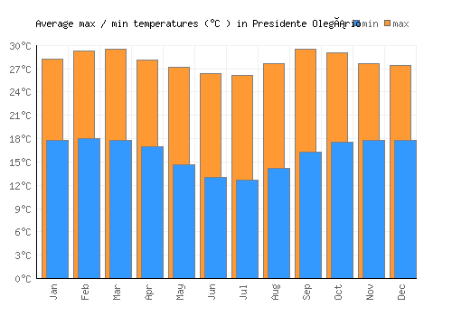 Presidente Olegário average minimum / maximum temperatures (Celsius)