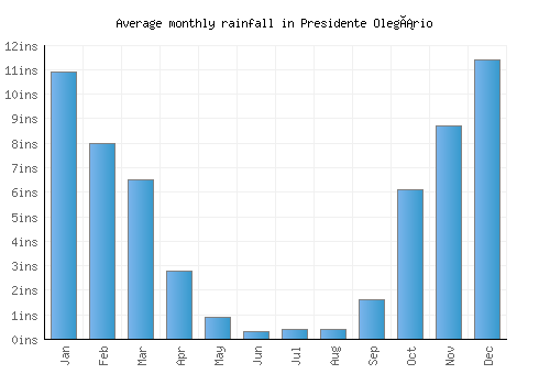 Presidente Olegário monthly rainfall chart (inches)