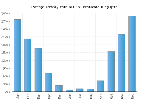 Presidente Olegário monthly rainfall chart (mm)