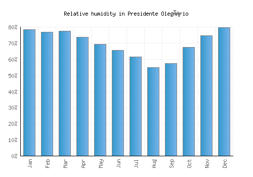 Presidente Olegário relative humidity averages