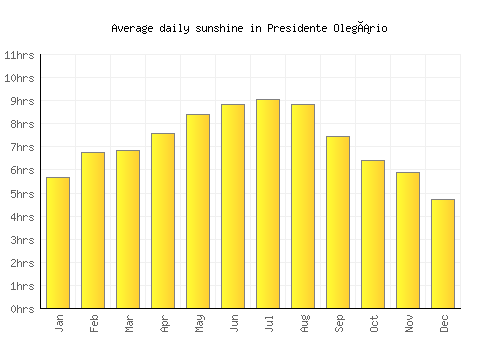 Presidente Olegário average daily sunshine chart