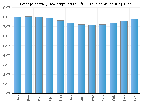 Presidente Olegário average sea temperature chart (Fahrenheit)