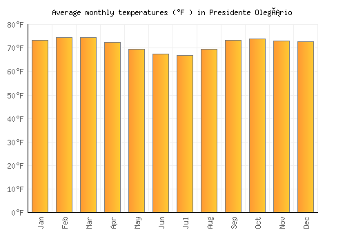 Presidente Olegário average temperature chart (Fahrenheit)