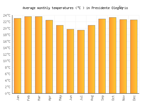 Presidente Olegário average temperature chart (Celsius)