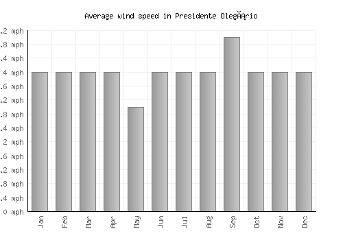 Presidente Olegário average winspeed by month (mph)
