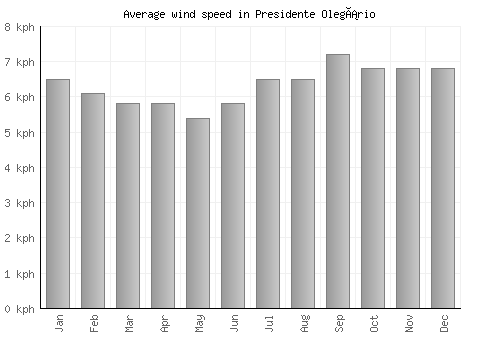Presidente Olegário average winspeed by month (km/h)