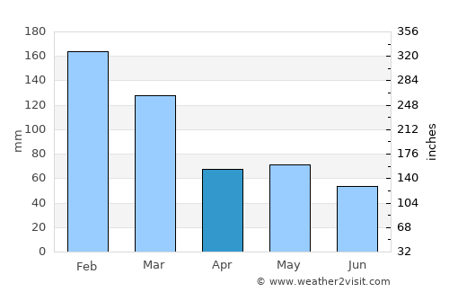 Presidente Prudente average rain in April