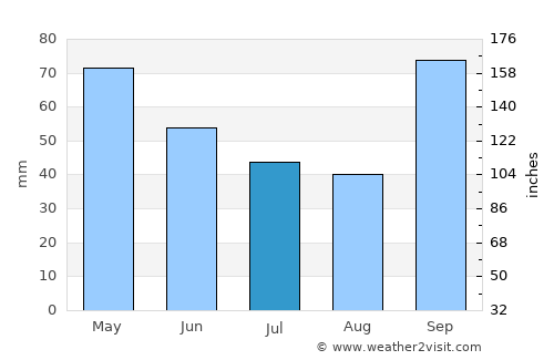 Presidente Prudente average rain in July