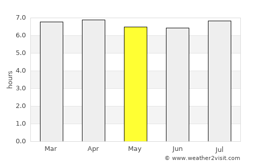 Presidente Prudente average rain in May
