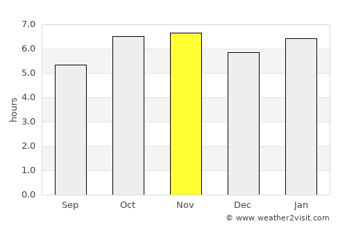 Presidente Prudente average rain in November