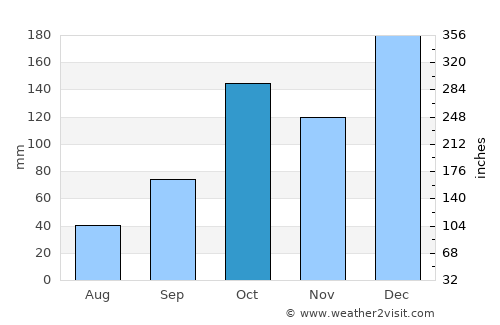 Presidente Prudente average rain in October
