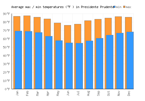 Presidente Prudente average minimum / maximum temperatures (Fahrenheit)