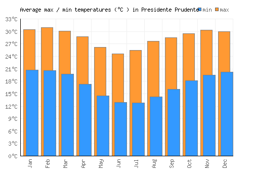Presidente Prudente average minimum / maximum temperatures (Celsius)