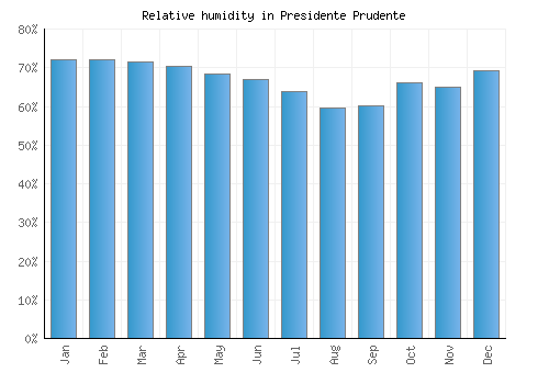 Presidente Prudente relative humidity averages