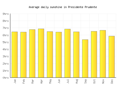 Presidente Prudente average daily sunshine chart