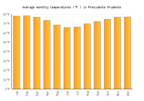 Presidente Prudente average temperature chart (Fahrenheit)