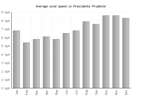 Presidente Prudente average winspeed by month (km/h)