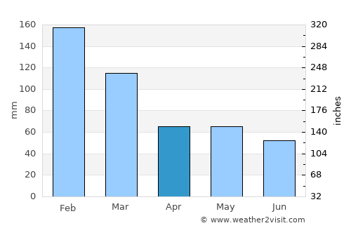 Presidente Venceslau average rain in April