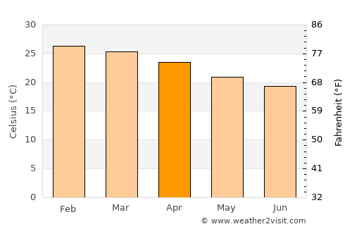 Presidente Venceslau average temperature in April
