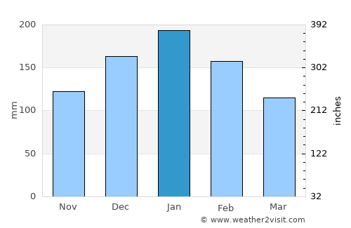 Presidente Venceslau average rain in January