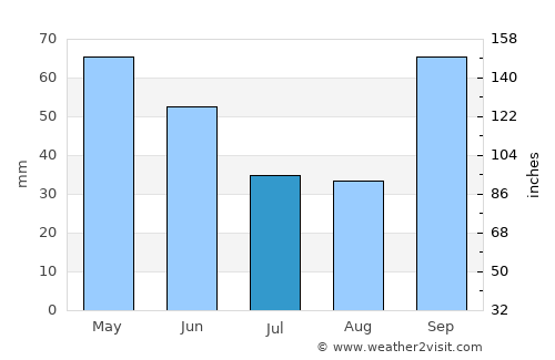 Presidente Venceslau average rain in July