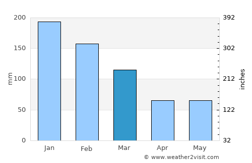 Presidente Venceslau average rain in March