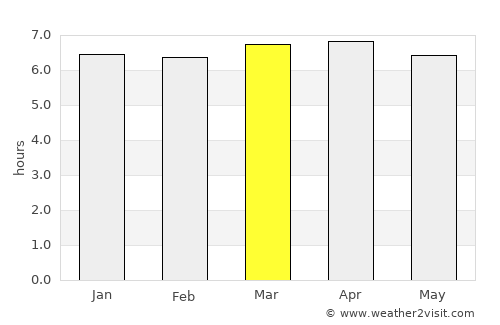 Presidente Venceslau average rain in March