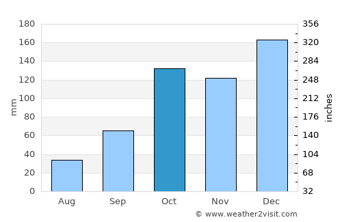 Presidente Venceslau average rain in October