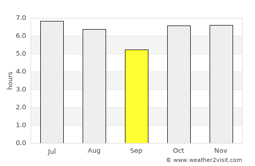 Presidente Venceslau average rain in September