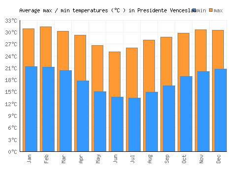 Presidente Venceslau average minimum / maximum temperatures (Celsius)
