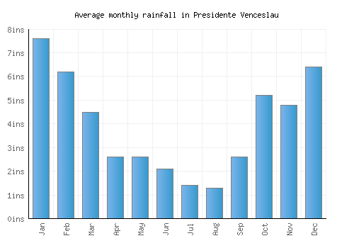 Presidente Venceslau monthly rainfall chart (inches)