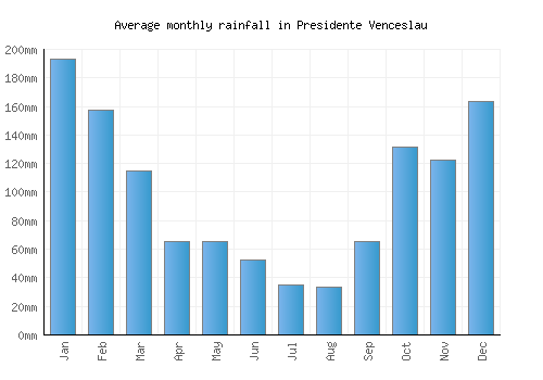 Presidente Venceslau monthly rainfall chart (mm)