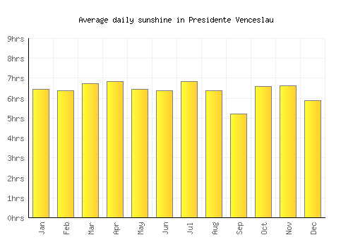 Presidente Venceslau average daily sunshine chart