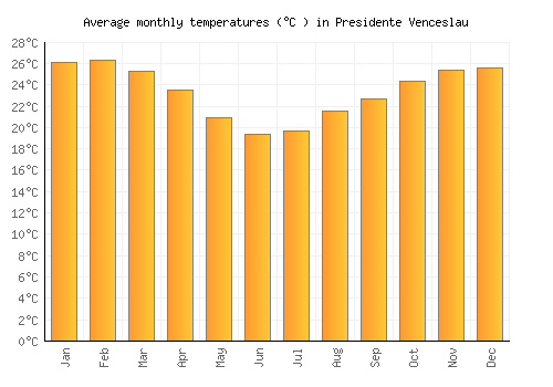 Presidente Venceslau average temperature chart (Celsius)