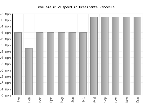 Presidente Venceslau average winspeed by month (mph)