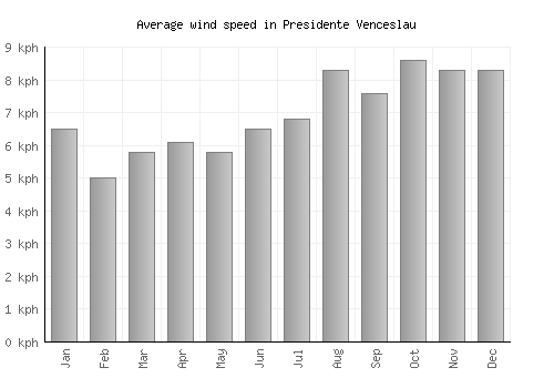 Presidente Venceslau average winspeed by month (km/h)