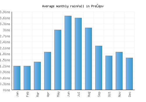 Prešov monthly rainfall chart (inches)