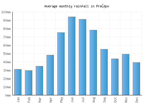 Prešov monthly rainfall chart (mm)