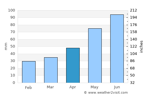 Prešov average rain in April