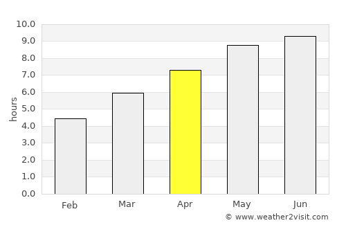 Prešov average rain in April