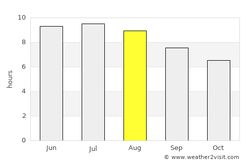 Prešov average rain in August