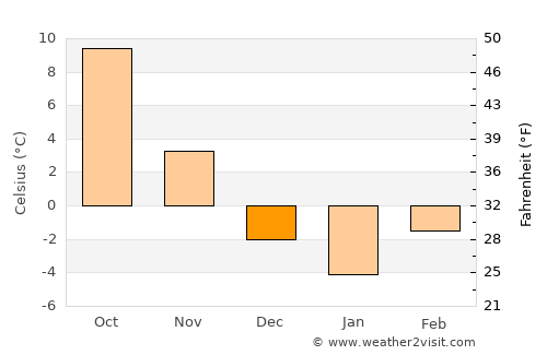 Prešov average temperature in December