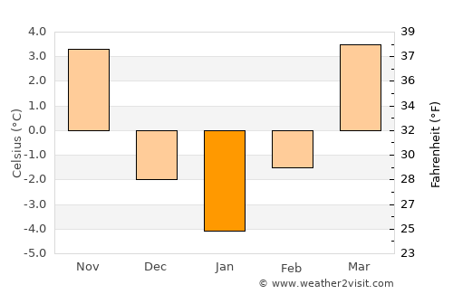 Prešov average temperature in January