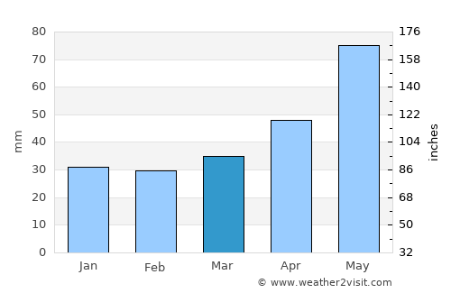 Prešov average rain in March