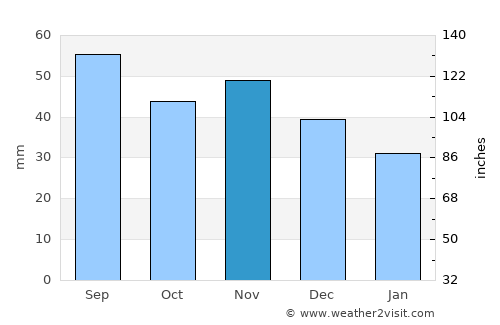 Prešov average rain in November