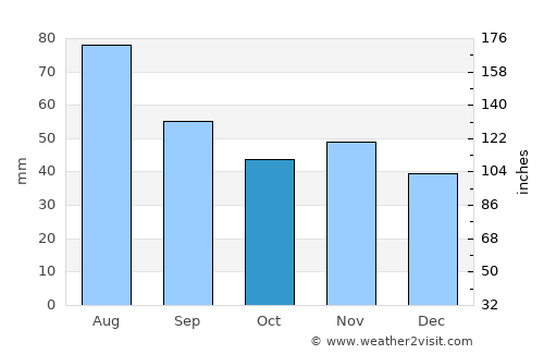 Prešov average rain in October