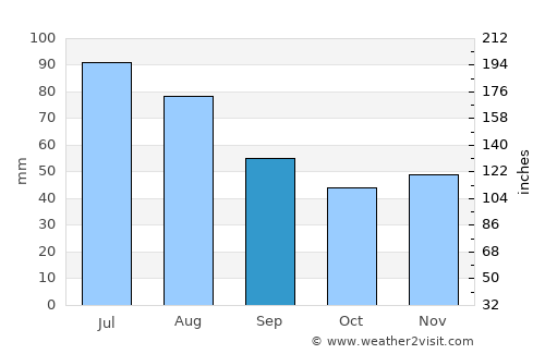 Prešov average rain in September